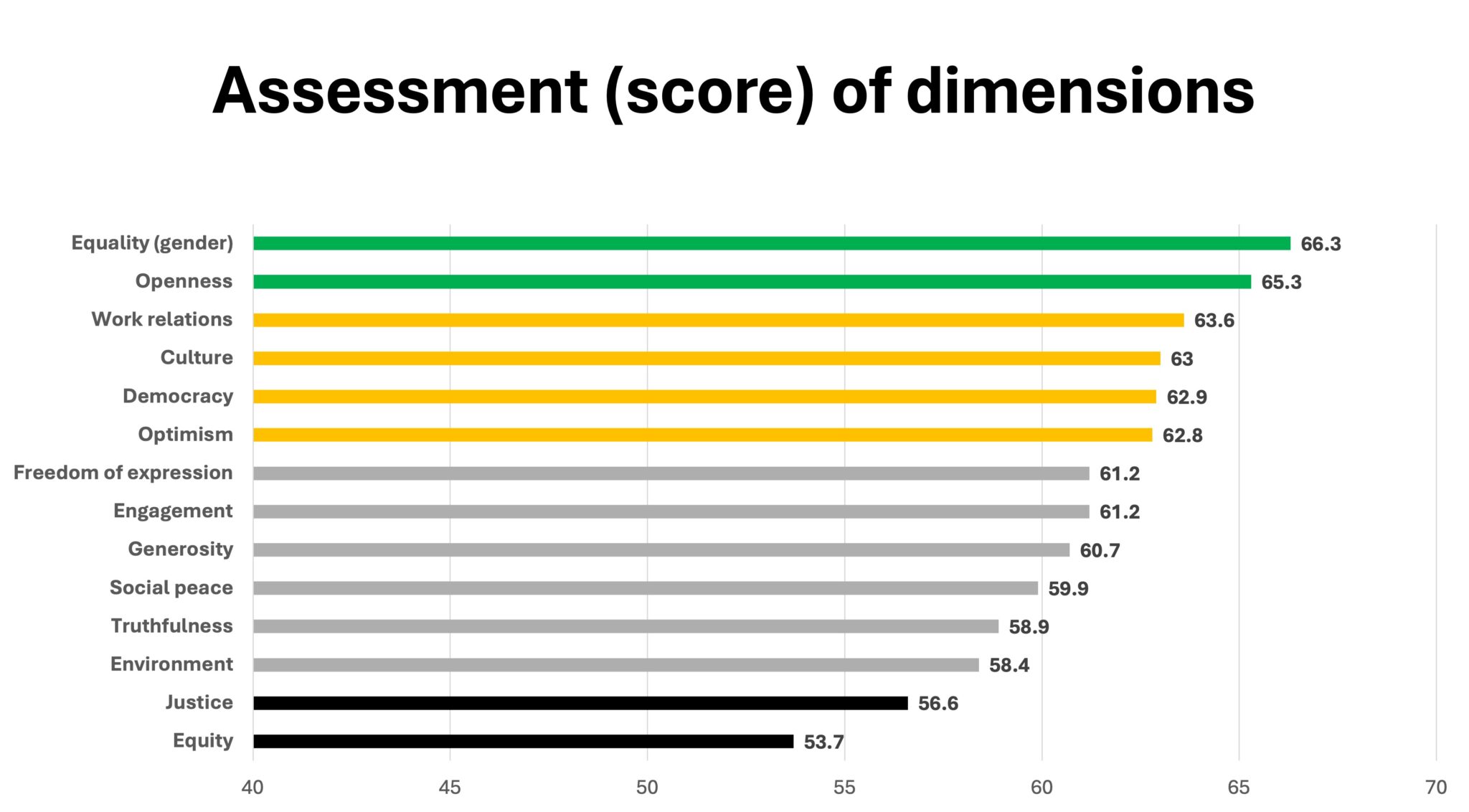 Dimensions Index Lowly assessed dimensions of the Humanity Index | Indice Humanité